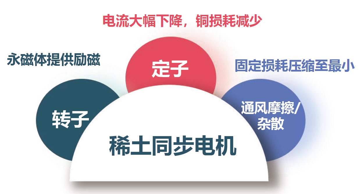 北京国科伟业电力科技有限公司,节能，永磁同步电动机