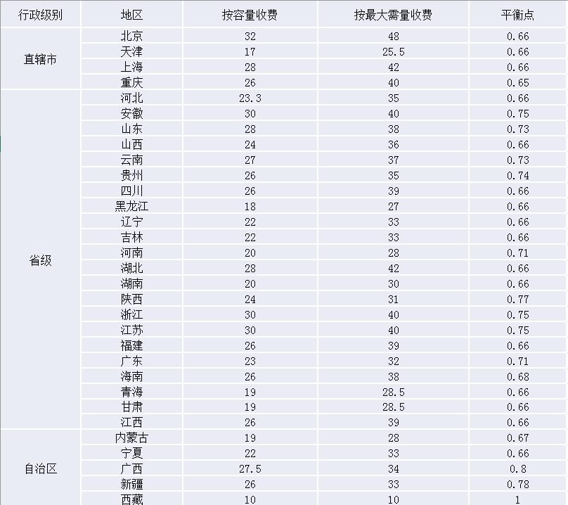 两部制电价，实现企业基本电费节约